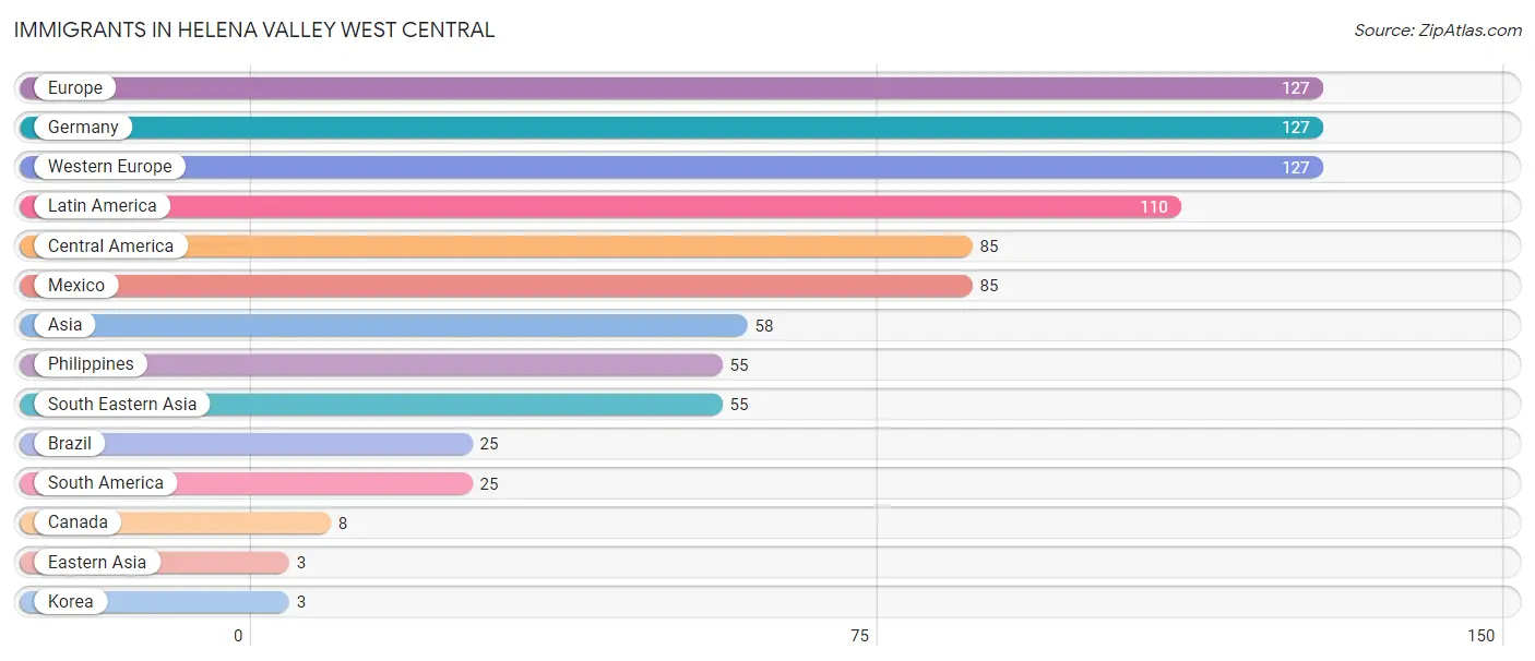 Immigrants in Helena Valley West Central