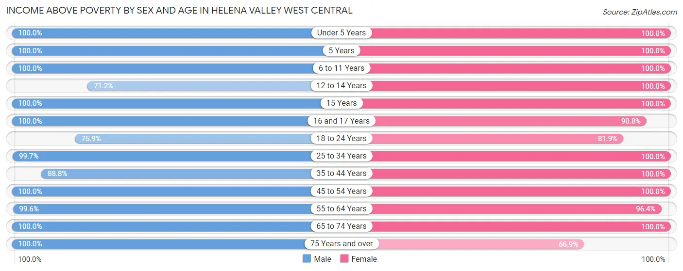 Income Above Poverty by Sex and Age in Helena Valley West Central