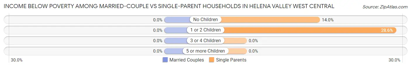Income Below Poverty Among Married-Couple vs Single-Parent Households in Helena Valley West Central