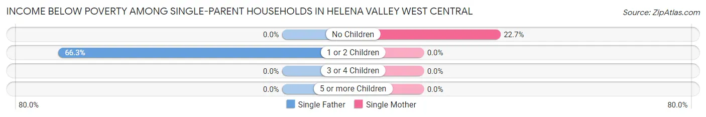 Income Below Poverty Among Single-Parent Households in Helena Valley West Central