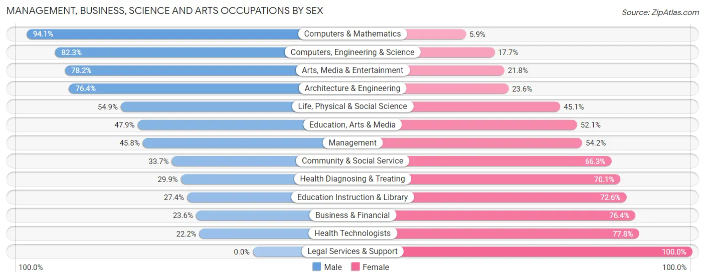 Management, Business, Science and Arts Occupations by Sex in Helena Valley West Central
