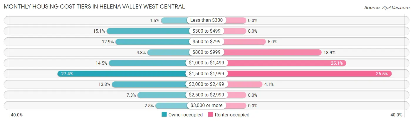 Monthly Housing Cost Tiers in Helena Valley West Central