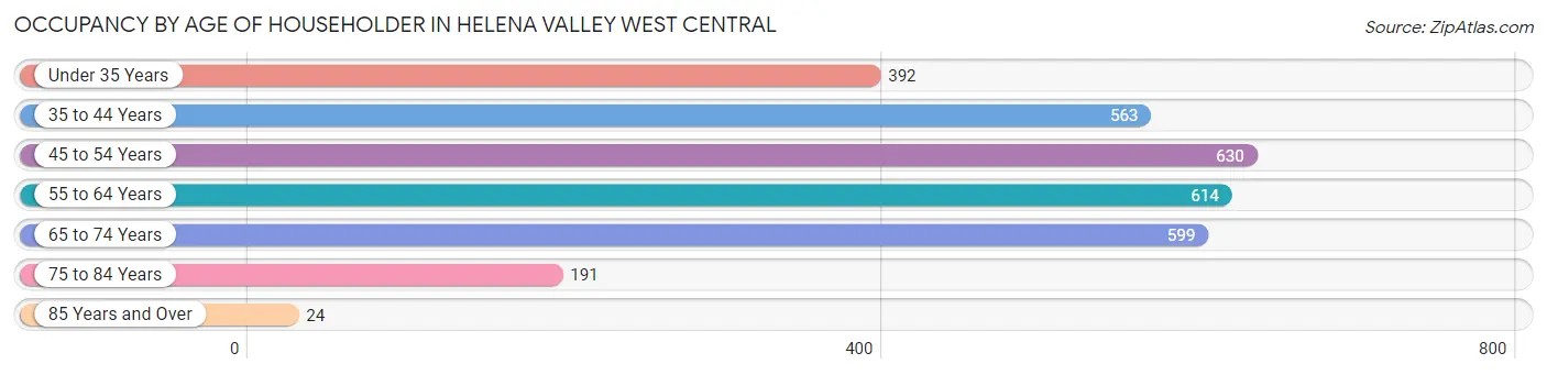 Occupancy by Age of Householder in Helena Valley West Central
