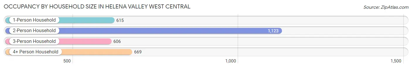 Occupancy by Household Size in Helena Valley West Central