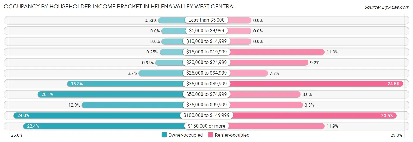 Occupancy by Householder Income Bracket in Helena Valley West Central