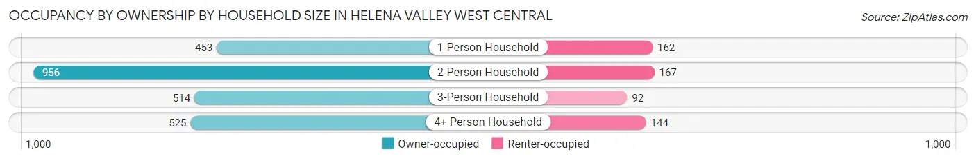 Occupancy by Ownership by Household Size in Helena Valley West Central