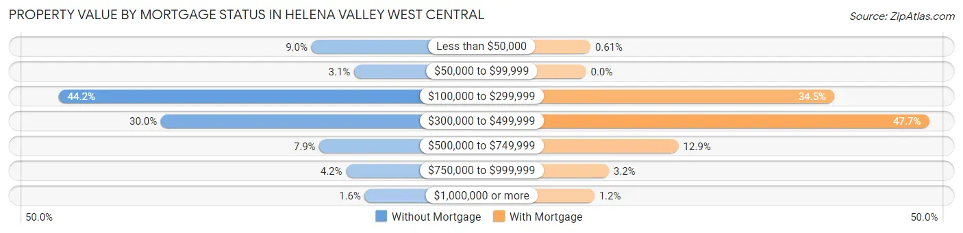 Property Value by Mortgage Status in Helena Valley West Central