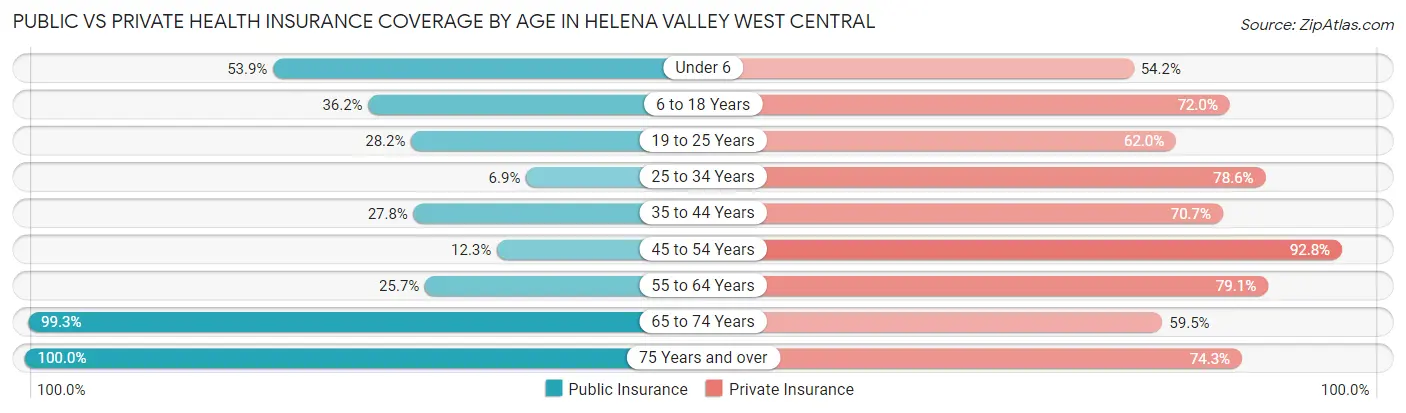 Public vs Private Health Insurance Coverage by Age in Helena Valley West Central