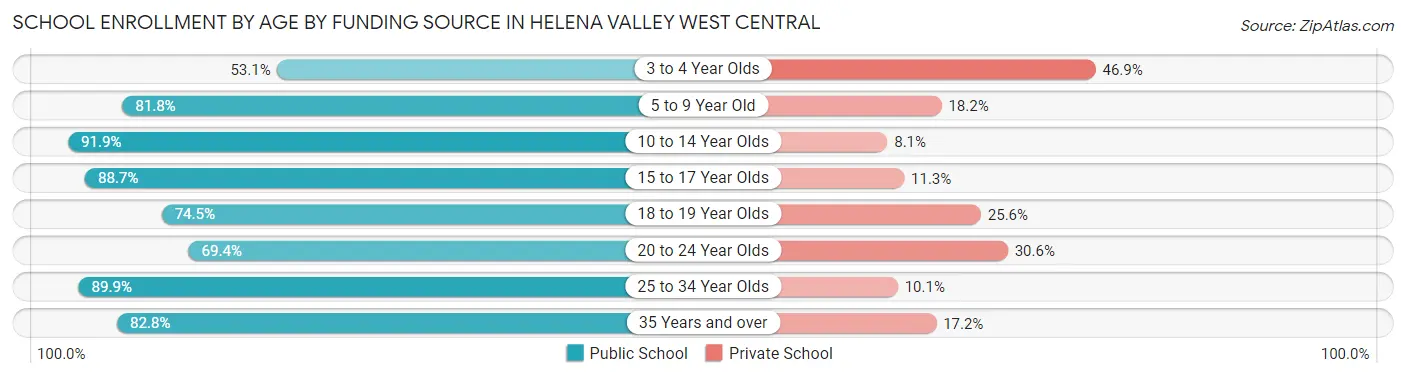 School Enrollment by Age by Funding Source in Helena Valley West Central