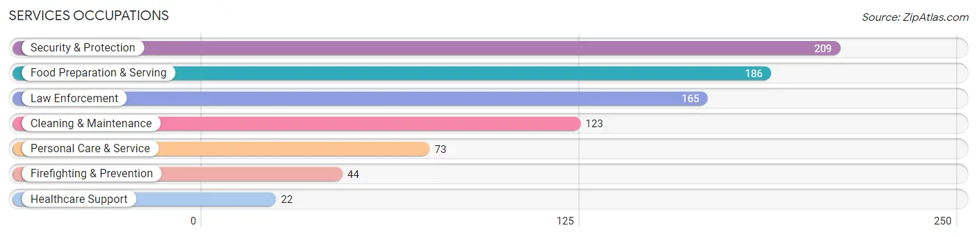 Services Occupations in Helena Valley West Central