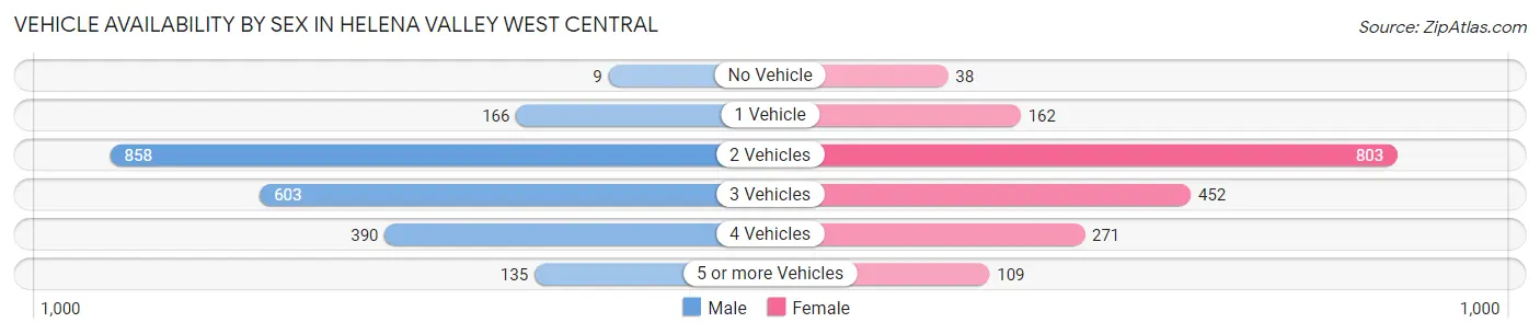 Vehicle Availability by Sex in Helena Valley West Central