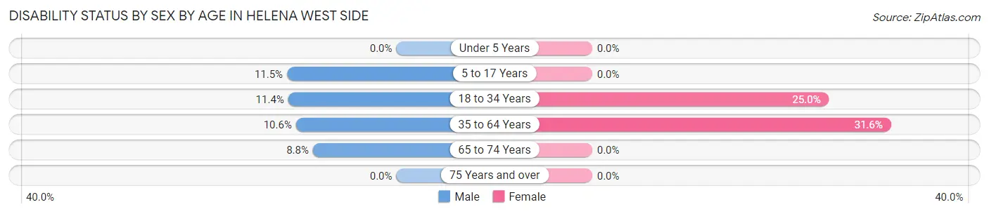 Disability Status by Sex by Age in Helena West Side