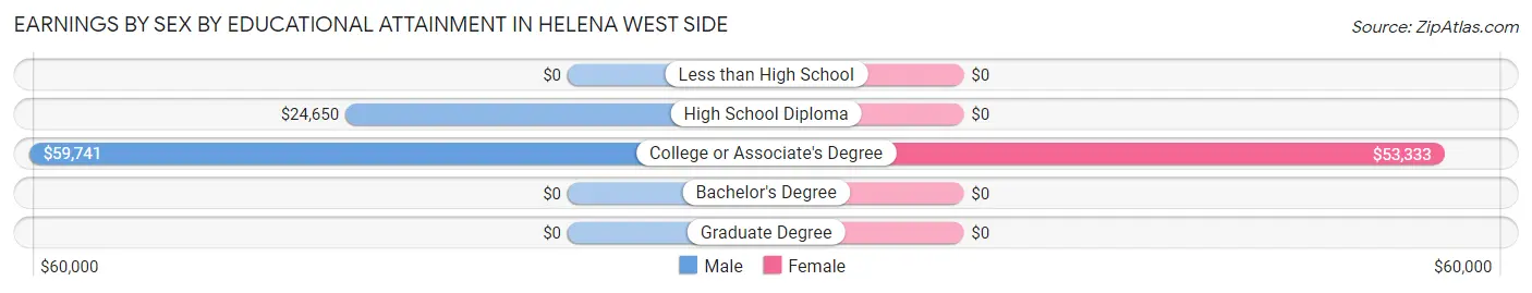 Earnings by Sex by Educational Attainment in Helena West Side