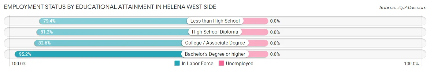Employment Status by Educational Attainment in Helena West Side
