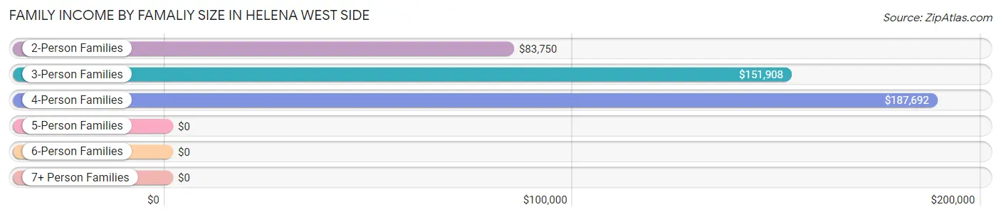 Family Income by Famaliy Size in Helena West Side