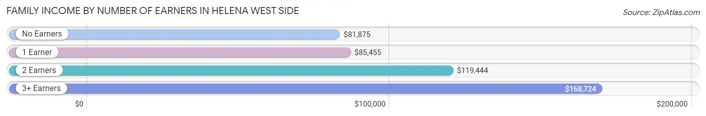 Family Income by Number of Earners in Helena West Side