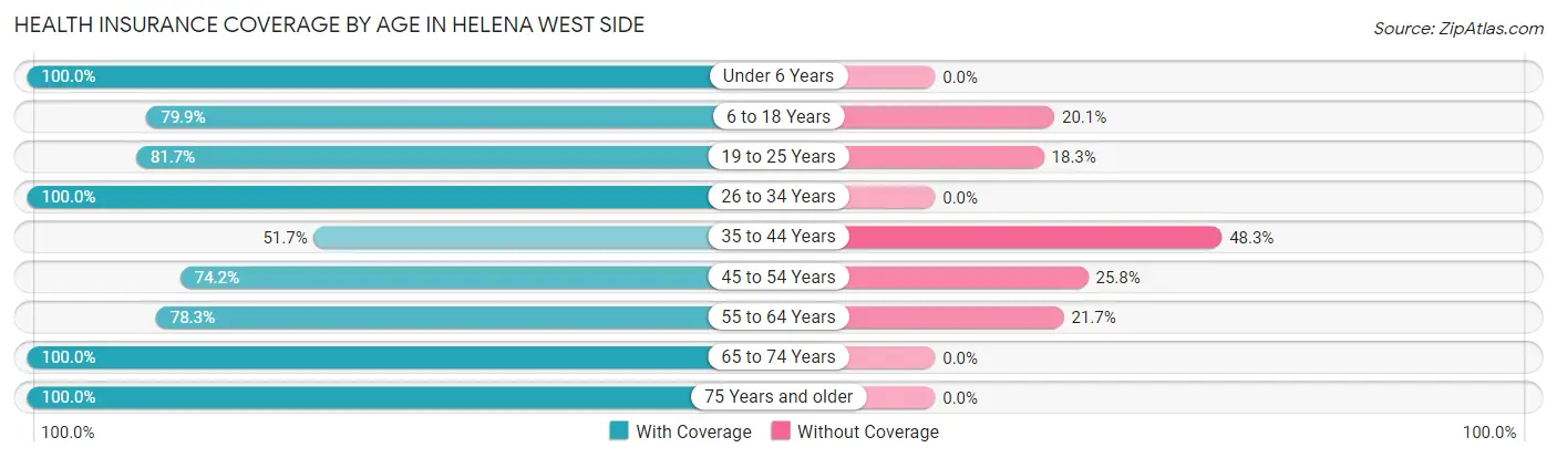 Health Insurance Coverage by Age in Helena West Side