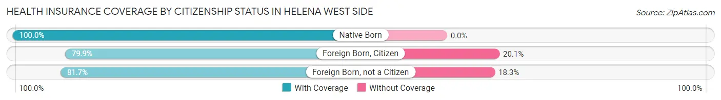 Health Insurance Coverage by Citizenship Status in Helena West Side