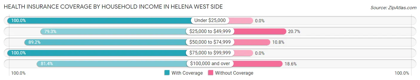 Health Insurance Coverage by Household Income in Helena West Side