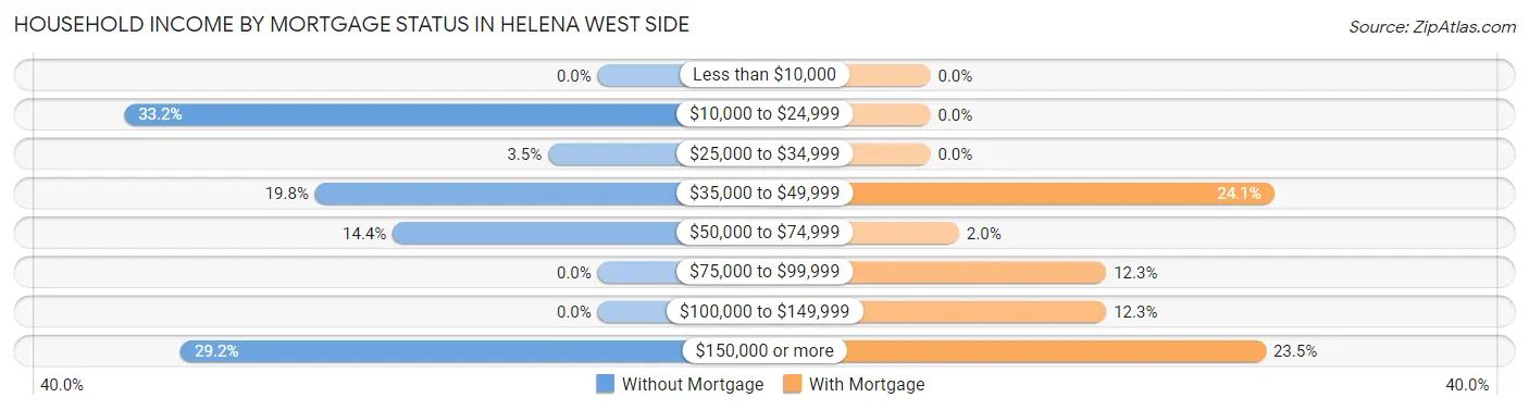 Household Income by Mortgage Status in Helena West Side