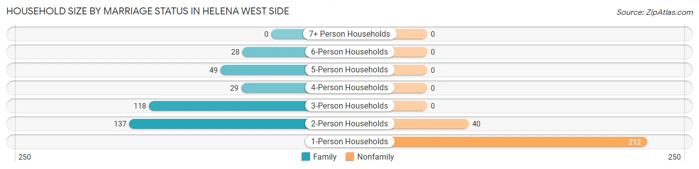 Household Size by Marriage Status in Helena West Side