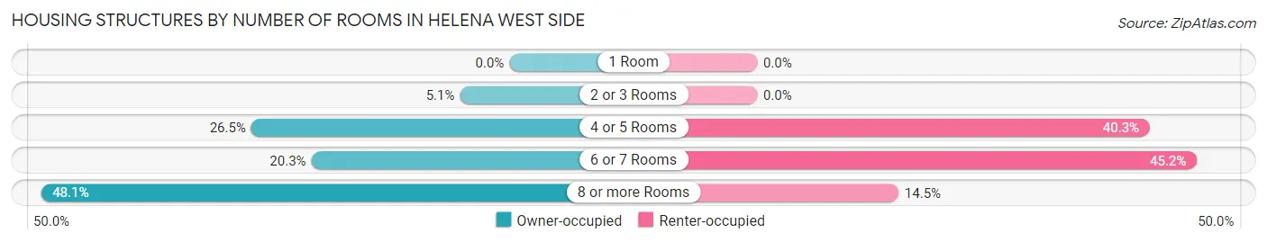 Housing Structures by Number of Rooms in Helena West Side