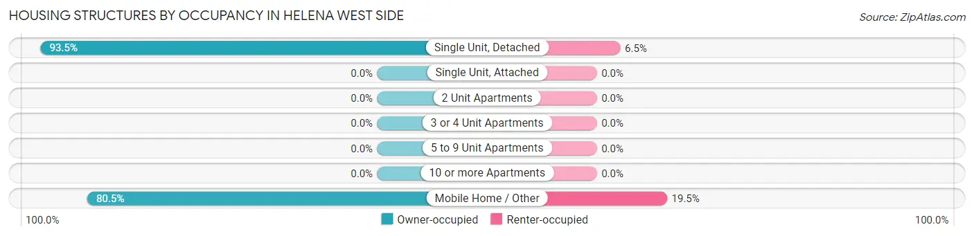 Housing Structures by Occupancy in Helena West Side
