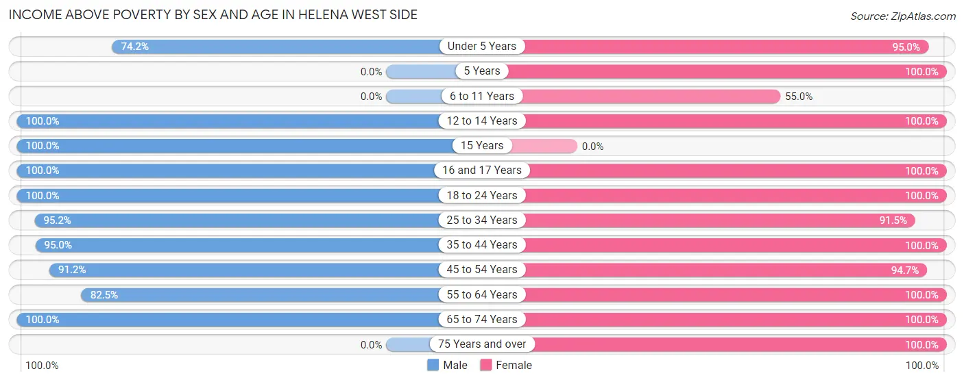 Income Above Poverty by Sex and Age in Helena West Side