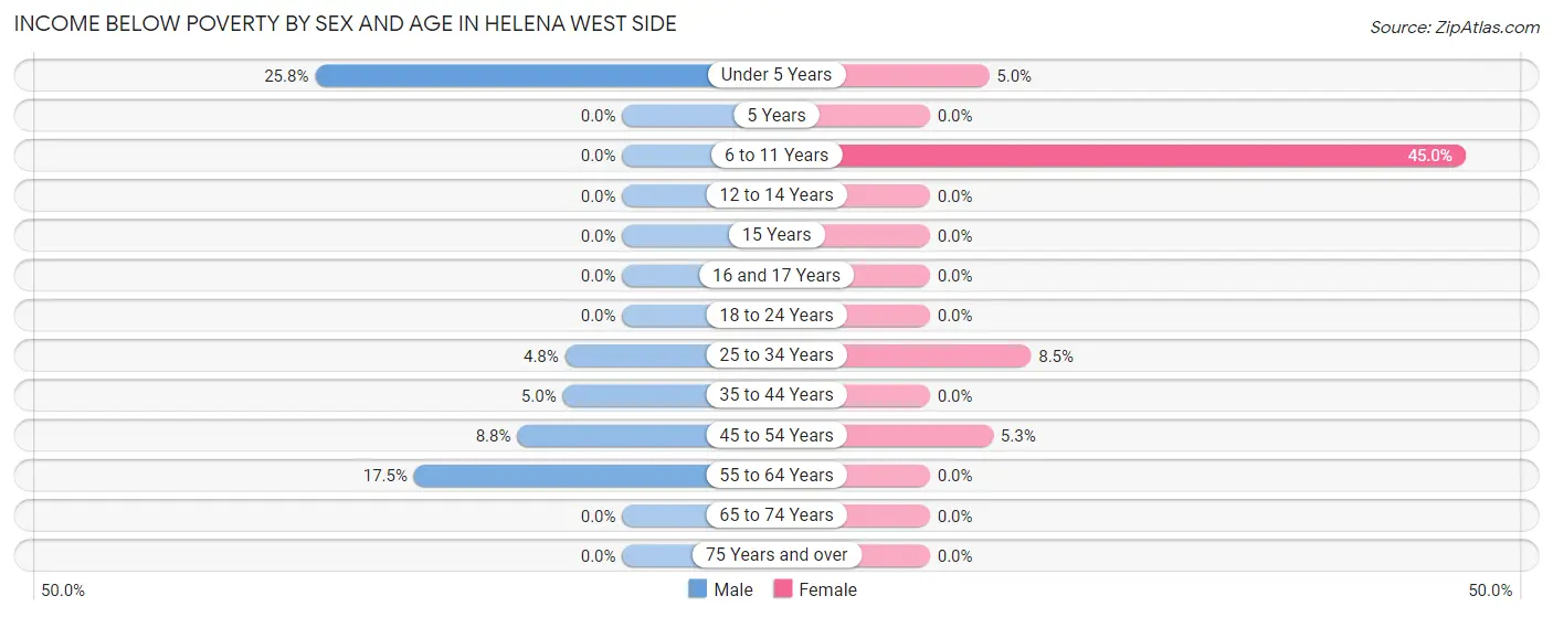 Income Below Poverty by Sex and Age in Helena West Side