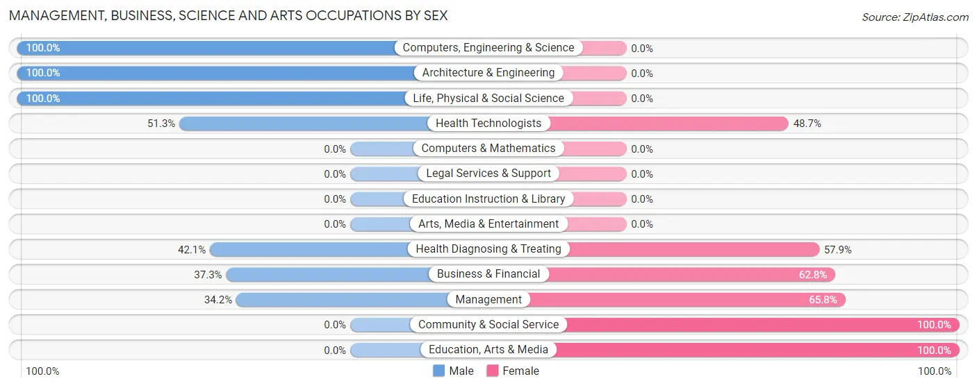 Management, Business, Science and Arts Occupations by Sex in Helena West Side