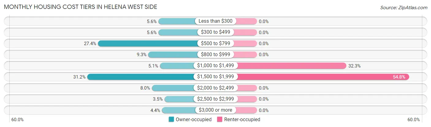 Monthly Housing Cost Tiers in Helena West Side