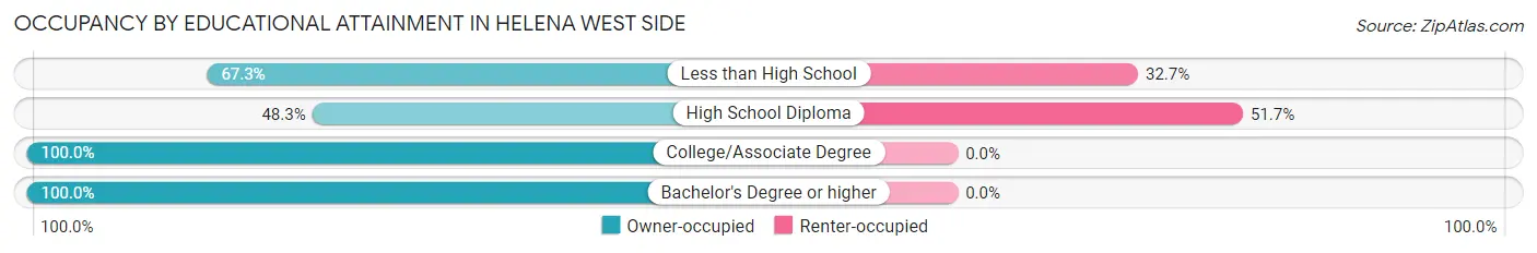 Occupancy by Educational Attainment in Helena West Side