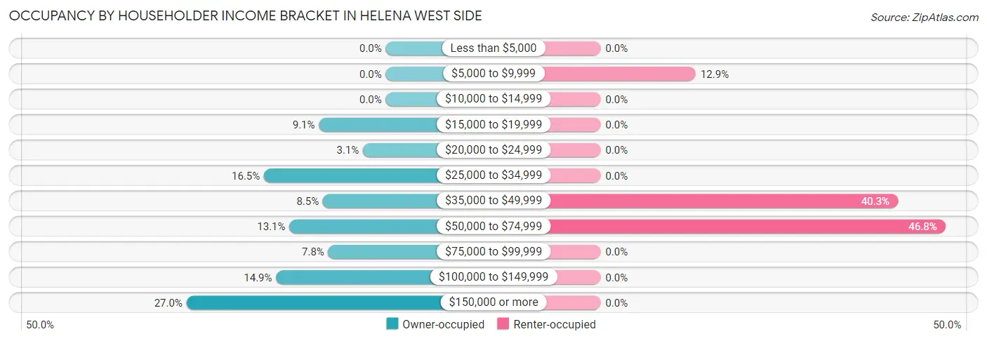 Occupancy by Householder Income Bracket in Helena West Side