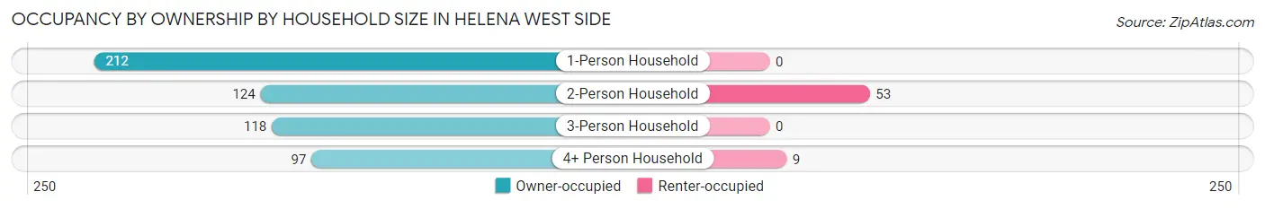 Occupancy by Ownership by Household Size in Helena West Side
