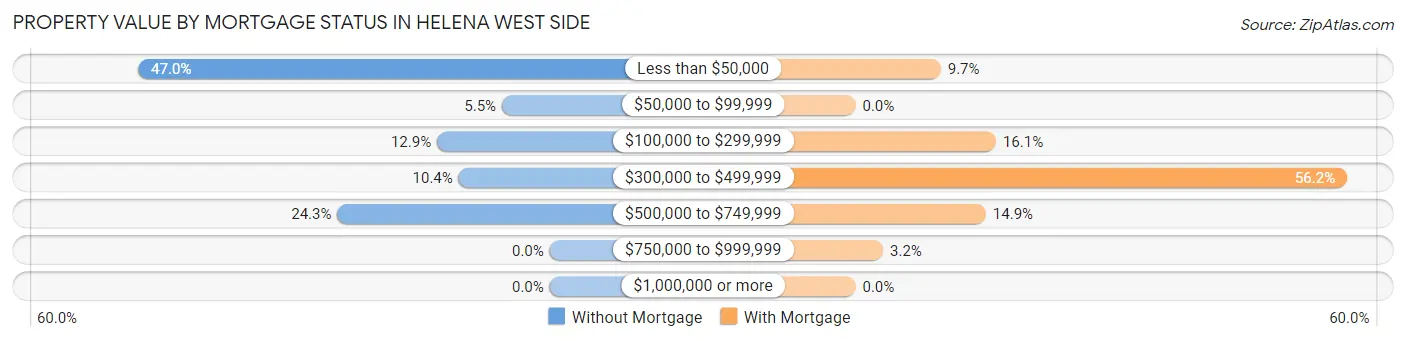 Property Value by Mortgage Status in Helena West Side