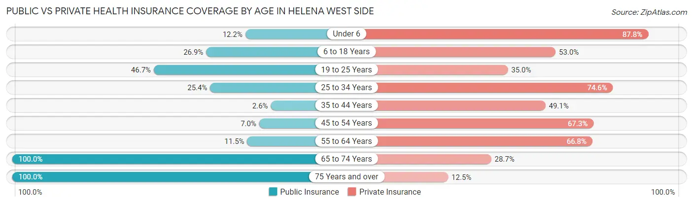 Public vs Private Health Insurance Coverage by Age in Helena West Side