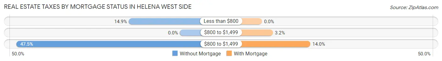 Real Estate Taxes by Mortgage Status in Helena West Side