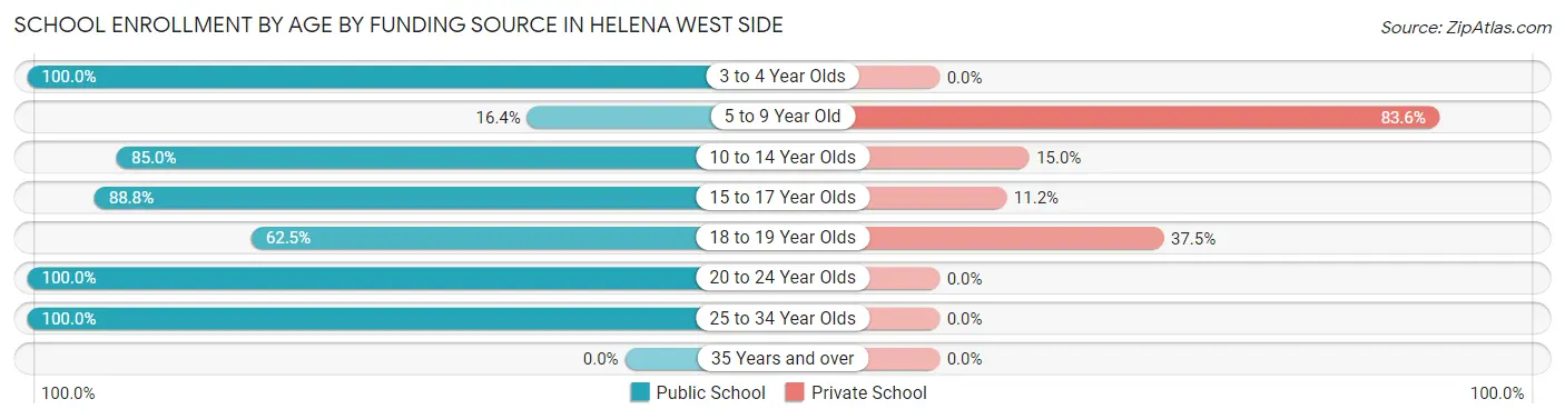 School Enrollment by Age by Funding Source in Helena West Side