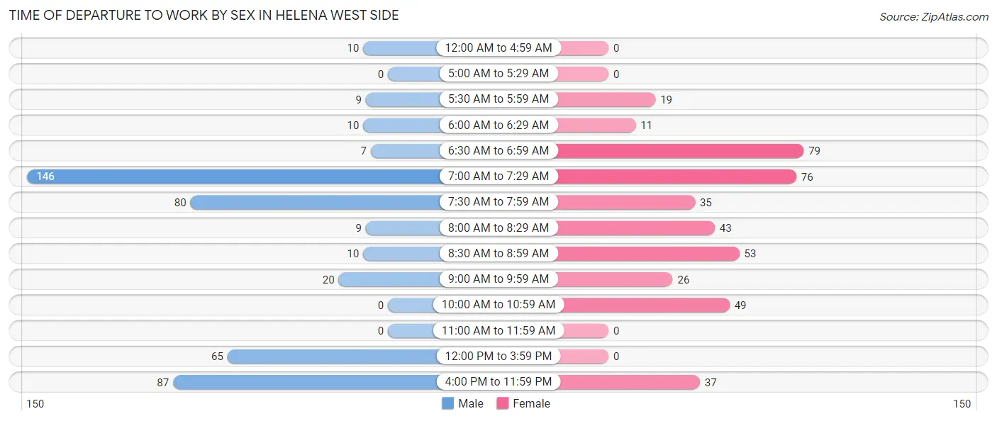 Time of Departure to Work by Sex in Helena West Side
