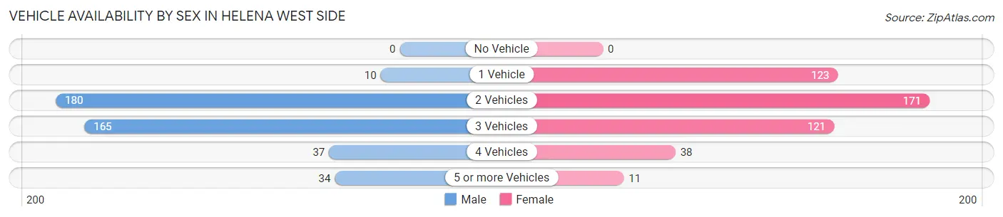 Vehicle Availability by Sex in Helena West Side