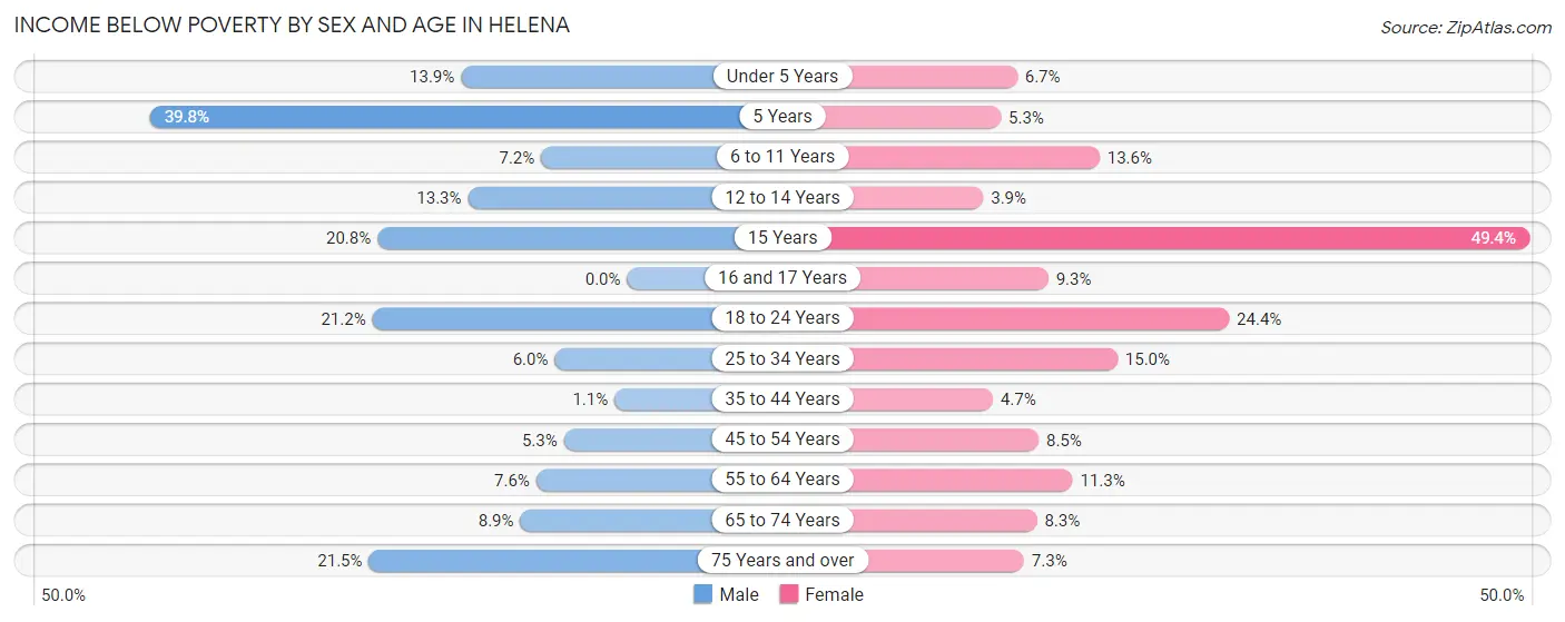 Income Below Poverty by Sex and Age in Helena