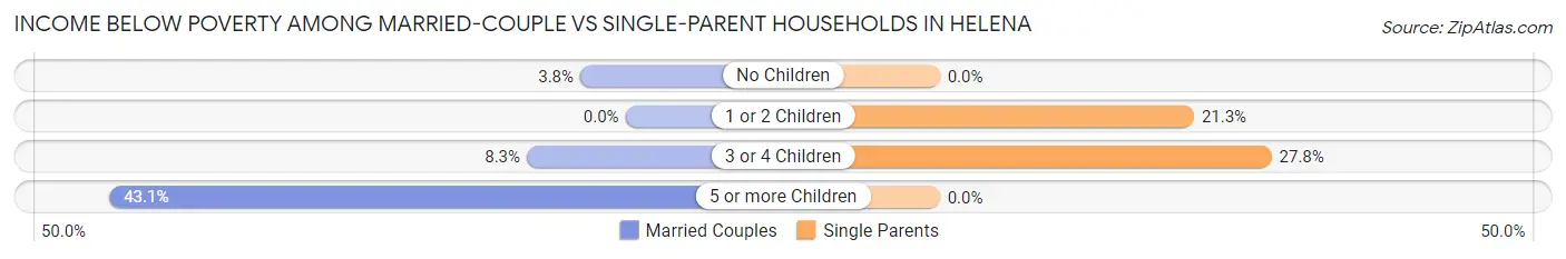 Income Below Poverty Among Married-Couple vs Single-Parent Households in Helena