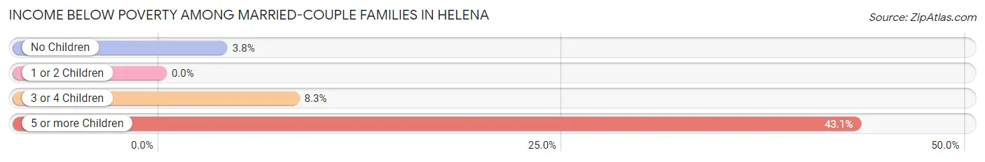 Income Below Poverty Among Married-Couple Families in Helena