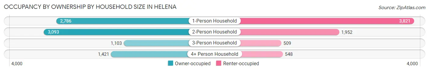 Occupancy by Ownership by Household Size in Helena