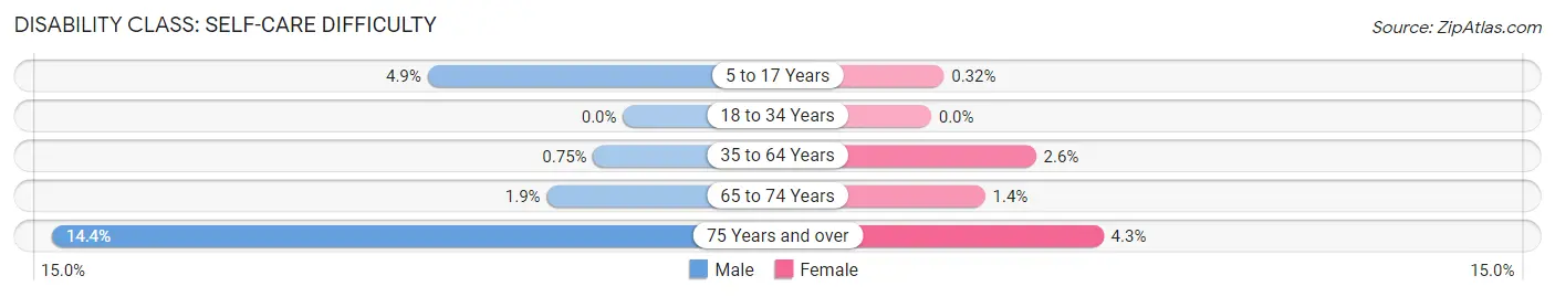 Disability in Helena: <span>Self-Care Difficulty</span>