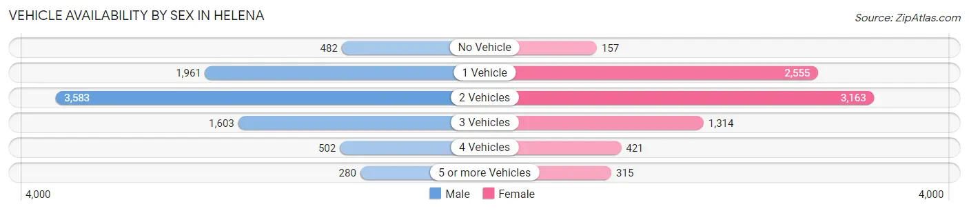 Vehicle Availability by Sex in Helena