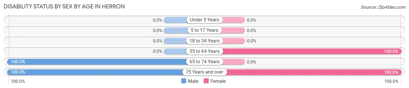 Disability Status by Sex by Age in Herron