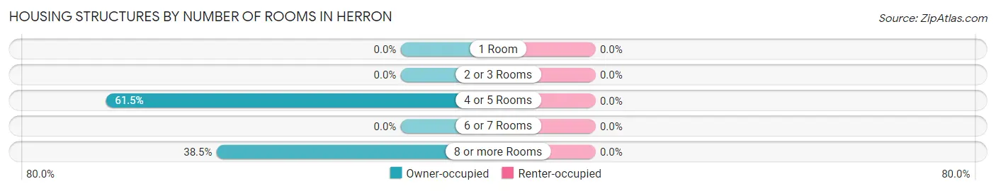 Housing Structures by Number of Rooms in Herron