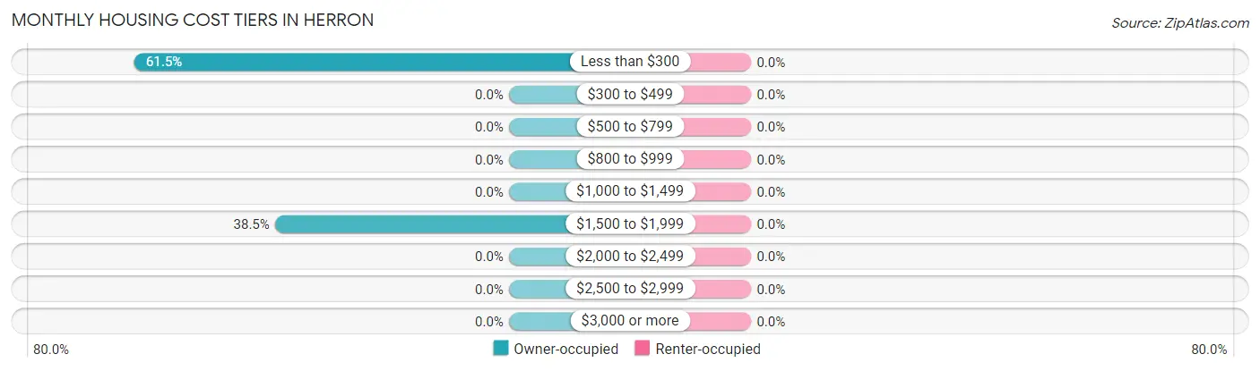 Monthly Housing Cost Tiers in Herron