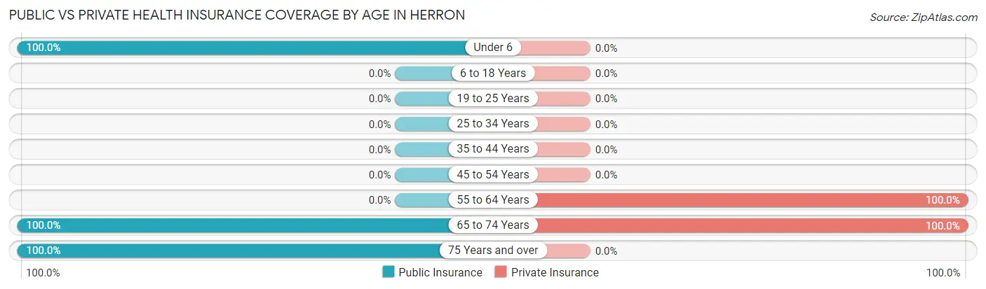 Public vs Private Health Insurance Coverage by Age in Herron